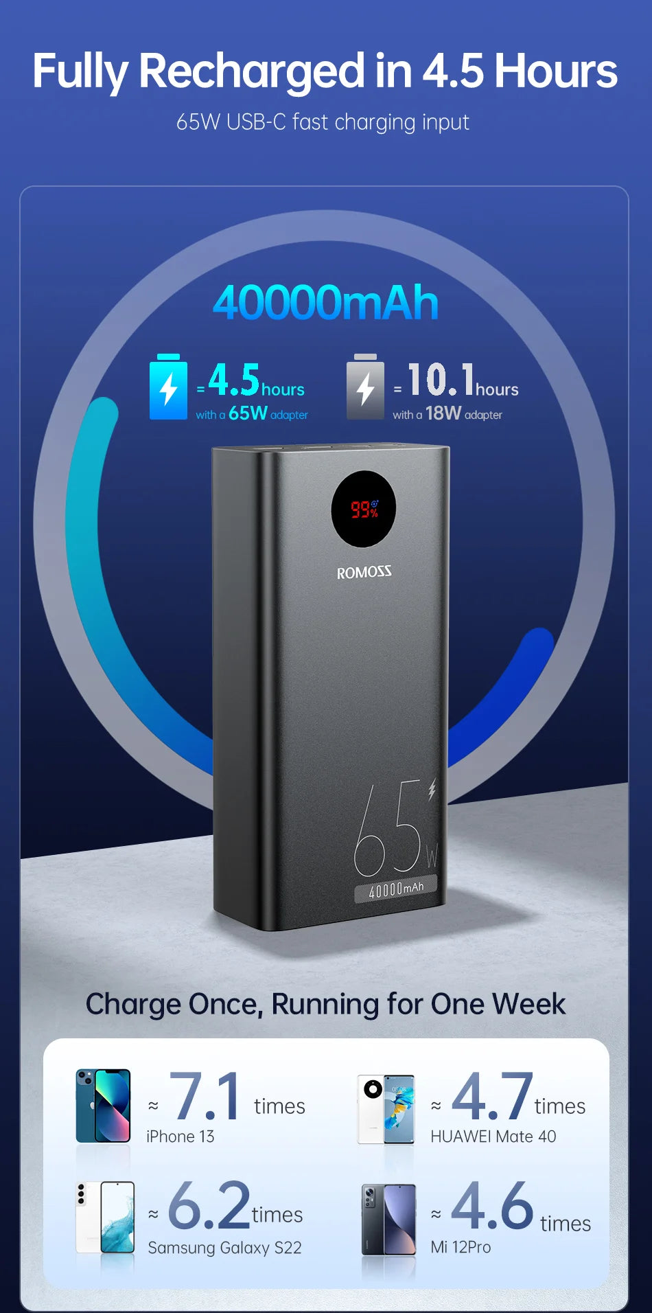 ROMOSS Brand PowerBank 65W PD 40000mh